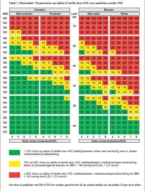 BIJLAGEN Bijlage I Risicotabel i Alle patiënten uit groep 1 (primaire preventie) worden in het