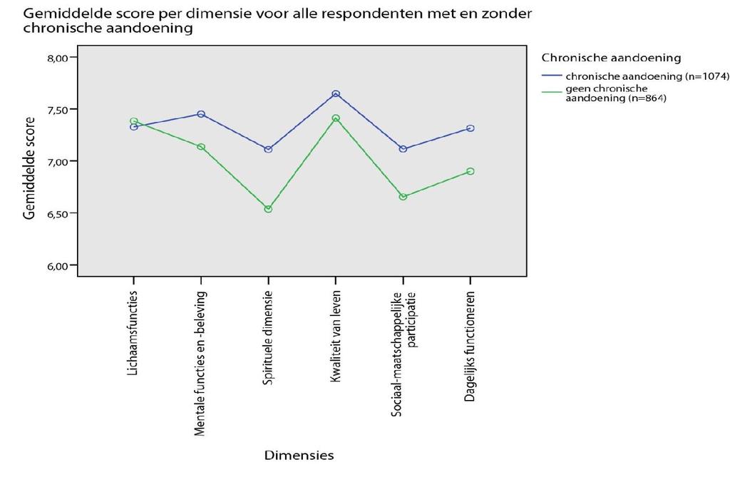 RESULTATEN KWANTITATIEF ONDERZOEK CONCLUSIES: Aanbevolen: Onderscheid de smalle opvatting, nl. gezondheid als afwezigheid van ziekte van de brede opvatting over gezondheid.