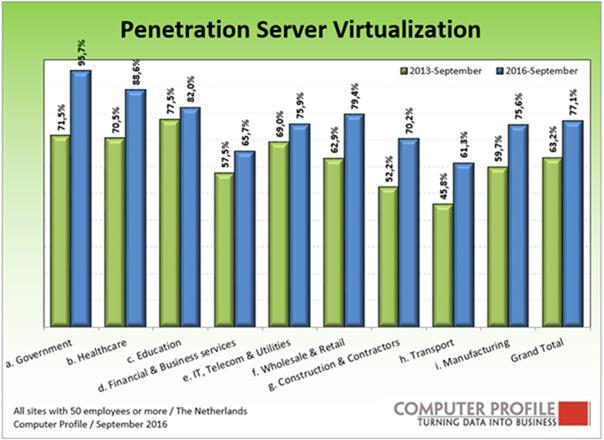 Desktopvirtualisatie stijgend Het gebruik van virtuele desktops lijkt nu snel aan populariteit te winnen.