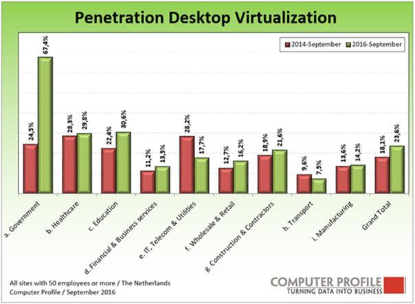 Ook segmentatie naar werknemersklassen laat over de gehele linie een duidelijke toename zien in het gebruik van virtuele desktops. De penetratie ligt het hoogst bij grotere organisaties.