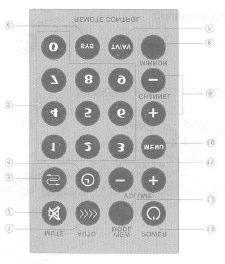 2. Afstandsbediening (1) Automatische zoek- geheugentoets (2) Mute- toets (3) Flashback toets Keert terug naar de vorige zender (4) Sleeptimer- toets (5) Kanaalkeuze- toetsen (6)