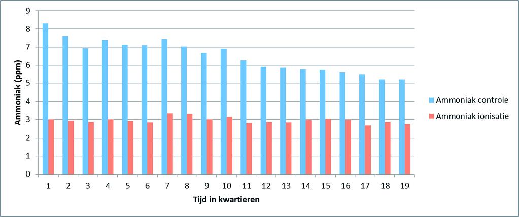 Figuur 3.2 Ammonia gedurende de onderzoeksperiode tussen controle- en ionisatie stal bij de vleeskuikenbedrijven.