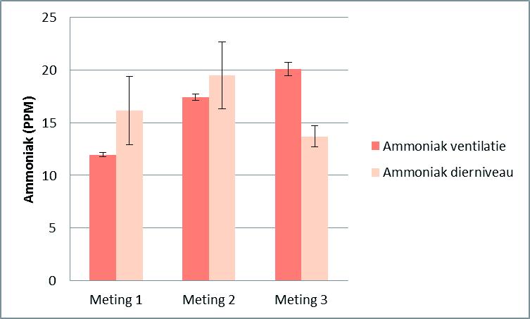 Figuur 3.6 Ammonia per meting in de controle- en ionisatie stal op dier- en ventilatie niveau.