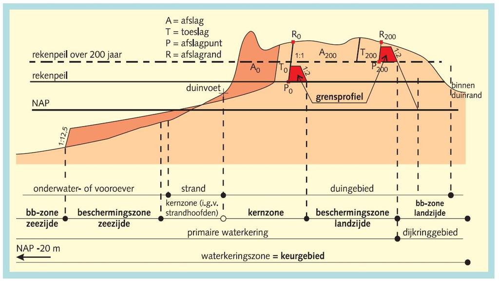 september 2008 H5019 Duinen als Waterkering Het Waterschap Zeeuwse Eilanden [bijlage A.1.6] beheert de duinen op de dijkringen Schouwen Duiveland [paragraaf 3.11], Noord Beveland [paragraaf 3.