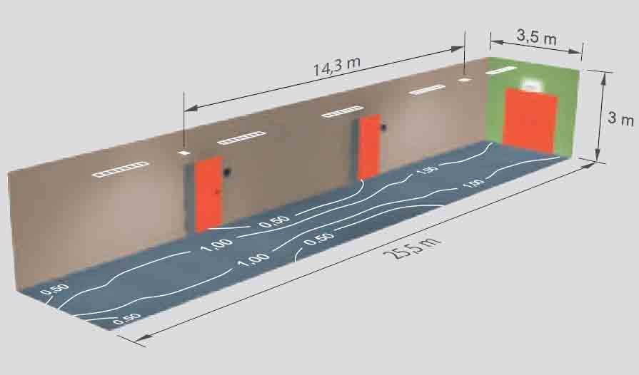 9 Voor een nieuw kantoorgebouw maakt de noodverlichtingsdeskundige een berekening en plaatst twee noodverlichtingsarmaturen in de gang met een tussenafstand van 14,3 meter.