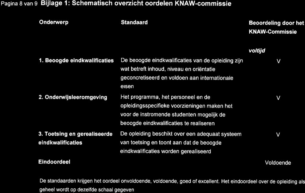 Pag na I van 9 Bijlage 1: Schematisch overzicht oordelen KNAW-commissie Onderwerp Standaard Beoordeling door het KNAW-Commissie voltijd l.