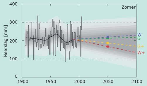 Neerslag Gemiddelde winterneerslag neemt toe, zomerneerslag kan toe- of afnemen In