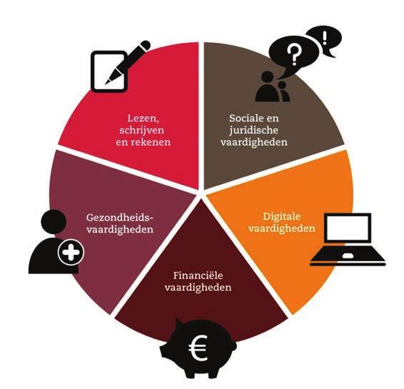 Cluster: kennis & vaardigheden Binnen dit cluster richten we ons op kwetsbare doelgroepen.