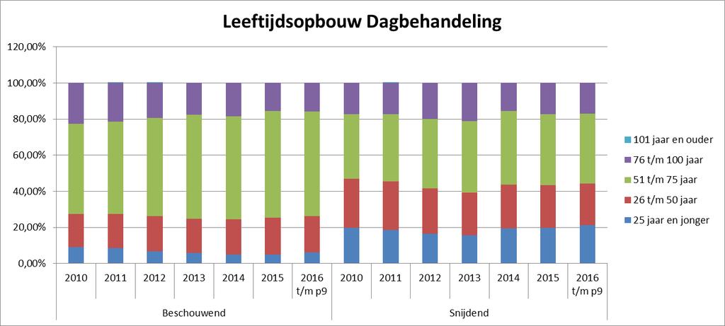 Leeftijd dagbehandeling De gemiddelde leeftijd op de dagbehandeling veranderd weinig Meer jonge patiënten bij de snijdende specialismen Meer 51 tot