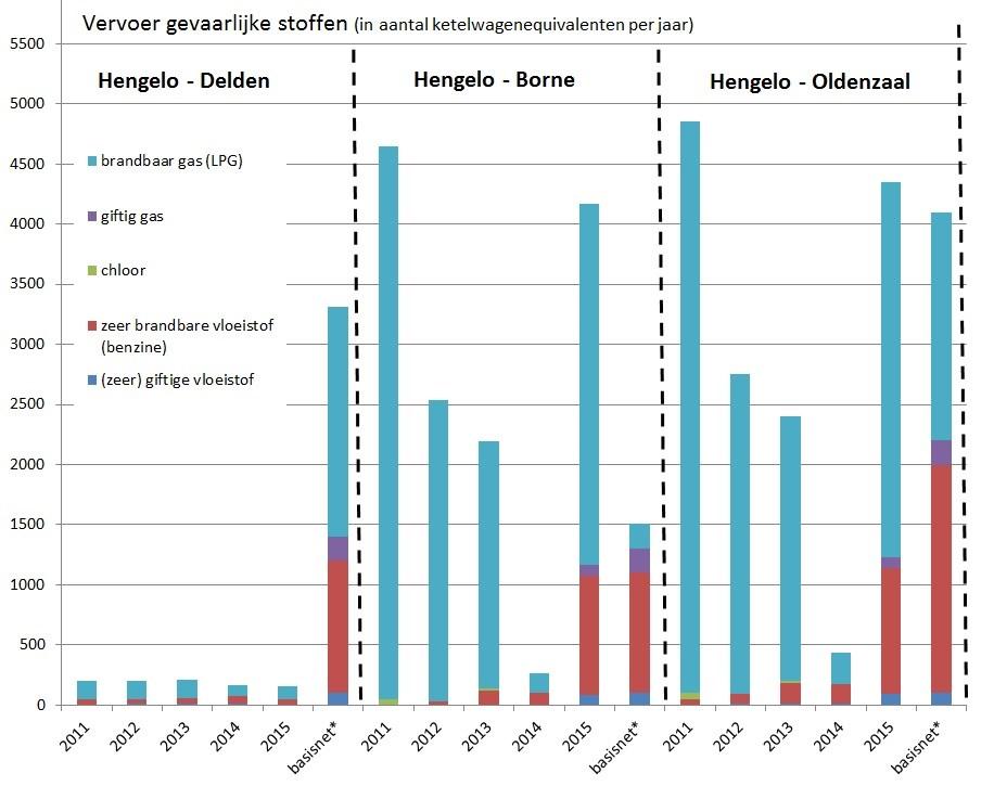 Bijlage: figuren vervoersaantallen, risicocontouren en groepsrisico in Hengelo Zaaknummer: 2030926 Figuur 1; aantallen