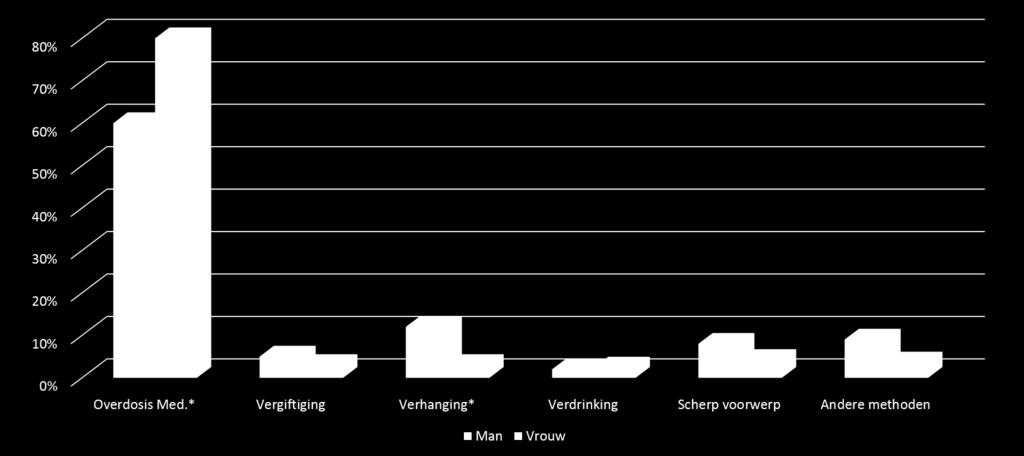 suïcidepogingen. 24.5% van de suïcidepogers gebruikte alcohol voor of tijdens de suïcidepoging. Wat betreft het gebruik van alcohol kon geen significant geslachtsverschil worden weerhouden. 5.