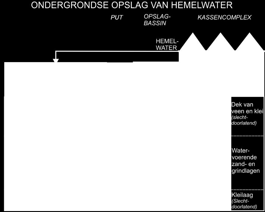 In 2011 is een haalbaarheidsstudie uitgevoerd naar de mogelijkheden van ondergrondse waterberging in het Westland (Zuurbier, 2011). Op basis van de o.a. de bodemopbouw, grondwaterstroming, zoutgehalte en technische mogelijkheden zijn er geschiktheidskaarten voor ondergrondse waterberging opgesteld (van Doorn, 2013).