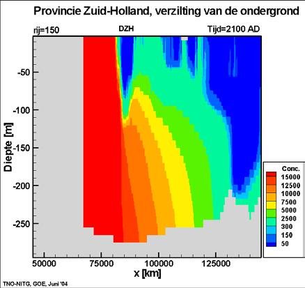 west-oost profielen voor de jaren 2000, 2050,