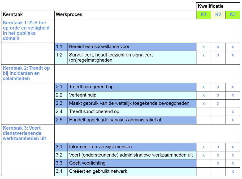 A. Het Beroep Bij competentiegericht onderwijs ligt het accent op de taken die horen bij het beroep. Voor het goed uitvoeren van deze taken heb je competenties nodig.