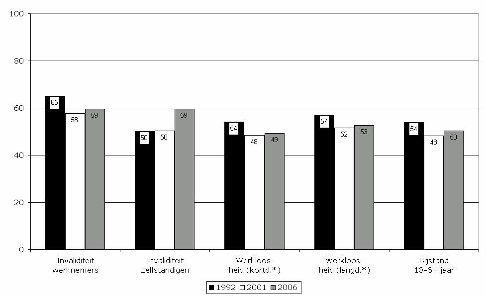 7 Figuur 6 De evolutie van het netto beschikbaar inkomen van koppels met 2 kinderen met een minimumuitkering (in % van netto beschikbaar inkomen van