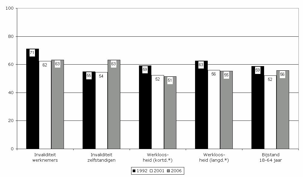 met een minimumuitkering (in % van netto beschikbaar inkomen van een gelijkaardig gezin met één gemiddeld loon),, 1991-2006 * Voor gezinnen met