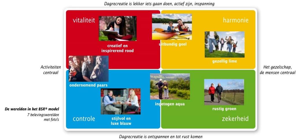 Doelgroepen op basis van leefstijlen De indeling naar doelgroepen in deze toolkit is gebaseerd op leefstijlen van mensen.