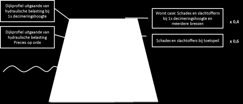 huidige norm minstens een binnentalud met helling 1:3 heeft. In overleg met de waterbeheerders is aangenomen dat de ondergrond stabiel is en er niet veel extra zetting verwacht wordt.