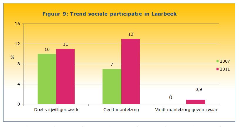 nen geven aan zieke of gehandicapte familieleden en troosten of praten over problemen met zieke familieleden. Van de jongeren in Laarbeek geeft 13% mantelzorg (figuur 9).
