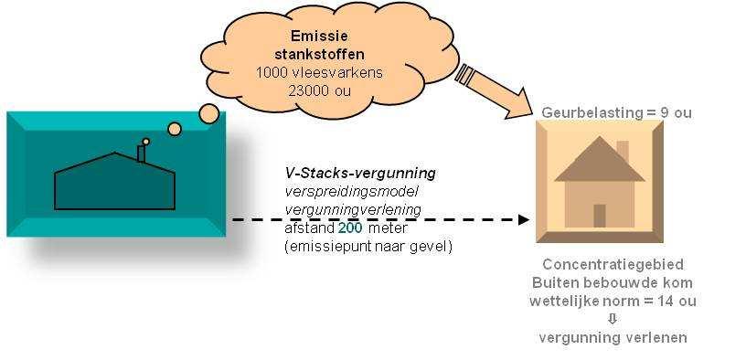 Voor de geurnormen is in de wet een bandbreedte aangeven (die onderstaand schema, voor de vaste afstanden is dit niet het geval.