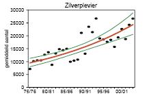 Op Ameland is de zilverplevier aangewezen als niet-broedvogel voor de Natura 2000-gebieden Waddenzee en Noordzeekustzone.