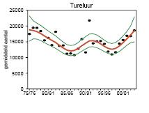 Trend in het Natura 2000-gebied Waddenzee (SOVON en CBS 2005) Trend op het eiland Ameland.