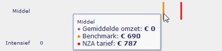 U ziet de gegevens over een bepaalde periode. Dit is de periode die u hebt ingevoerd bij het opstarten van het management dashboard.