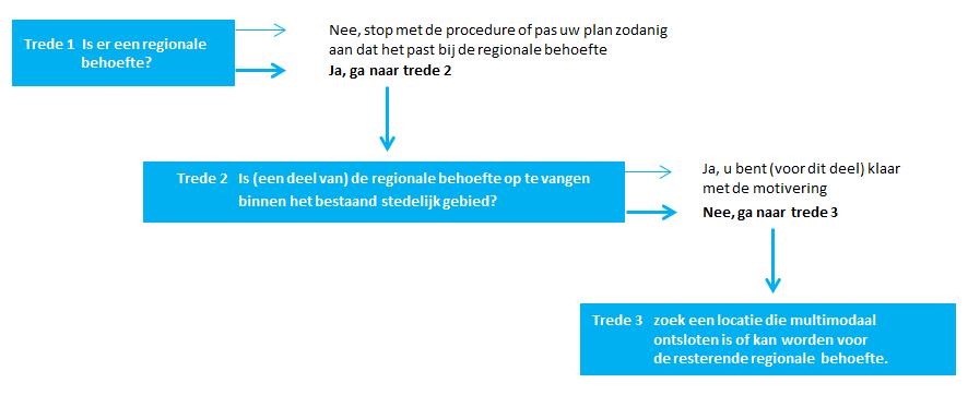Reactie markt Uitgaande van migratiesaldo nul wordt de vraag in het betaalbare segment tot circa 250.000 voor de lokale behoefte door de markt herkend.