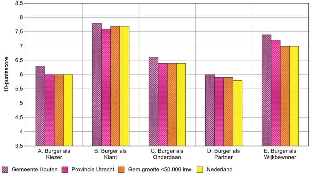 Burgerrollen Overzicht Burgeroordelen A. Burger als Kiezer 6,3 6,0 6,0 6,0 6,6 4,6 B. Burger als Klant 7,8 7,6 7,7 7,7 8,0 7,2 C.