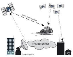 E) Hoeveel satellieten zijn nodig voor plaatsbepaling? Hoeveel satellieten zijn nodig voor hoogtebepaling? F) Welke 6 