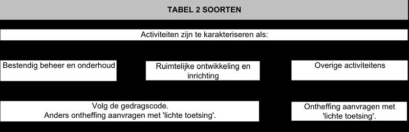 van het Besluit vrijstelling beschermde dier- en plantensoorten (van tabel 3). Tabel 2 soorten zijn de middelzwaar beschermde soorten.