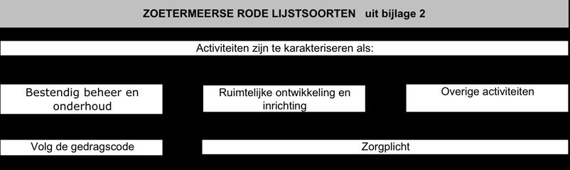 Algemeen deel 3.5 Overige - in Zoetermeer te beschermen - Rode lijstsoorten Rode lijstsoorten zijn planten- en diersoorten die door de minister zijn aangewezen.