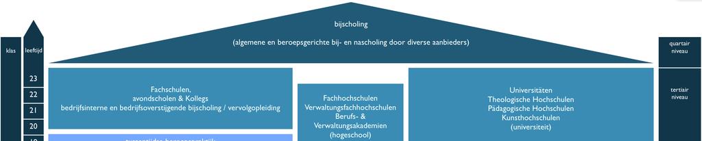 Het Duitse middelbaar beroepsonderwijs in vogelvlucht Overzicht onderwijsstelsel Het Duitse onderwijssysteem is sterk federaal georganiseerd, d.w.z. belangrijke bevoegdheden liggen bij de 16 deelstaten (Bundesländer), die gezamenlijk de Bondsrepubliek Duitsland vormen.