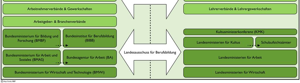 De actoren in het mbo Het Duitse onderwijssysteem wordt in hoge mate bepaald door de federale structuur van de Bondsrepubliek Duitsland.