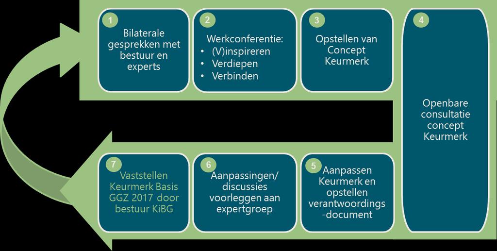 1 Totstandkoming Keurmerk Basis GGZ 2017 Het Keurmerk Basis GGZ is een eenduidig kenmerk voor kwaliteit in de Basis GGZ.