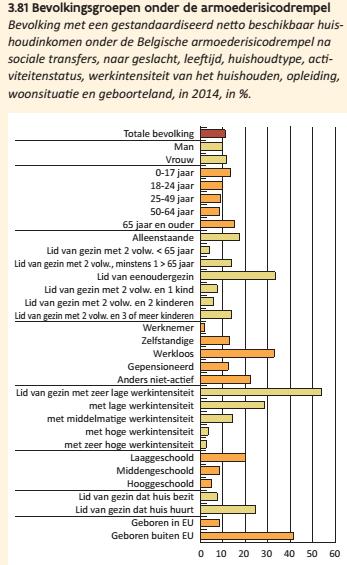 Armoede Het aandeel van de bevolking dat leeft met een inkomen onder de armoederisicodrempel stagneert (rond 11%) (figuur 3.80) en de subjectieve armoede is lichtjes gedaald (13% in 2014) (figuur 3.