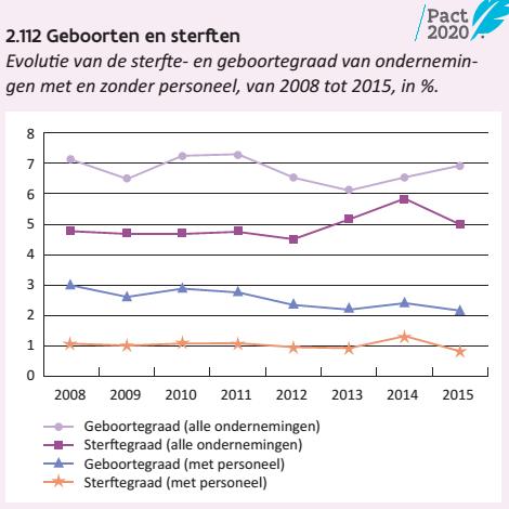 Ondernemen en internationale handel Ongeveer 10% van de beroepsbevolking is zelfstandige (figuur 2.113). De waardering van ondernemerschap is terug lichtjes gestegen (figuur 2.117).