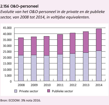 Meer dan Nederland en Frankrijk en ruim boven EU28 (figuur 2.150).