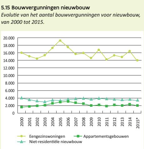 Ruimte en wonen De snelheid waarmee onbebouwde ruimte wordt ingenomen neemt lichtjes af, maar is jaarlijks nog goed voor ca. 20km² (figuur 5.2 en 5.4).