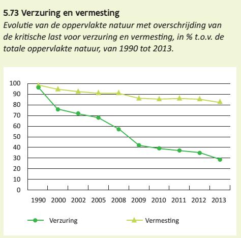 De luchtkwaliteit en de boskwaliteit is de voorbije jaren ook verbeterd maar deze verbetering heeft zich in 2015 niet doorgezet (figuur 5.68, figuur 5.79) De druk van verzuring en vermesting neemt af.
