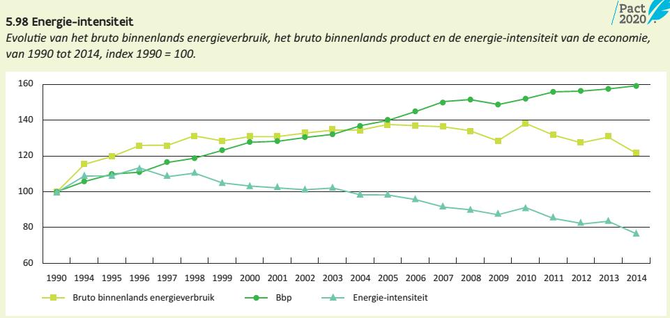 Energie Sinds 2003 is er een ontkoppeling tussen economische groei en het energiegebruik. De energie-intensiteit ligt 24% lager dan in 1990 (figuur 5.98).