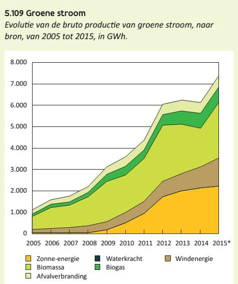 Een lichte stijging, te danken aan groene stroomproductie (12,6%).