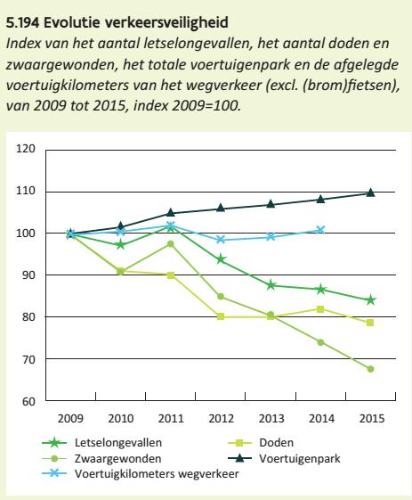 Mobiliteit Het voertuigenpark en de afgelegde voertuigkilometers blijven stijgen (figuur 5.183 en 5.185) met toenemende filezwaarte (figuur 5.186), verliesuren (figuur 5.