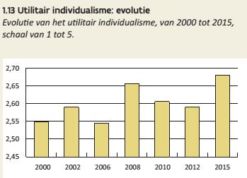 Waarden en houdingen Het utilitair individualisme ligt in 2015 op het hoogste niveau (figuur 1.13). 35-45- jarigen en hooggeschoolden zijn het minst gericht op eigenbelang.