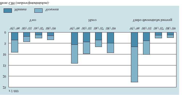 is dit gezakt naar 16%.