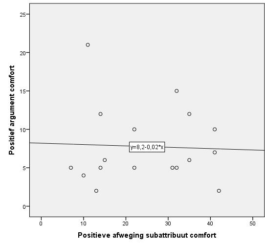 23 Positieve afweging subattribuut comfort en