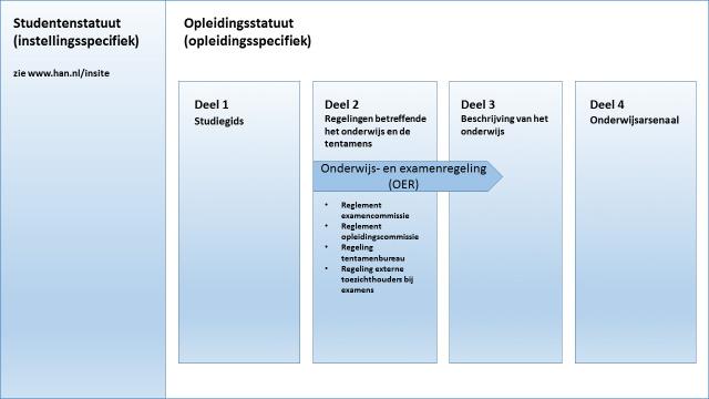 Opleidingsstatuut 2016-2017 Ad constructeur WTB Deel 1-4 Figuur 1 Studentenstatuut en Opleidingsstatuut 2.