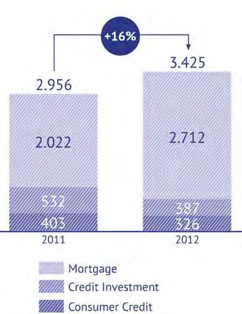 Bijzonder aantrekkelijke rendementen dankzij AXA Bank droegen bij tot het hoge niveau waarmee nieuw geld werd aangetrokken in 2012 De rentevoet op kredieten en de interessante condities van de