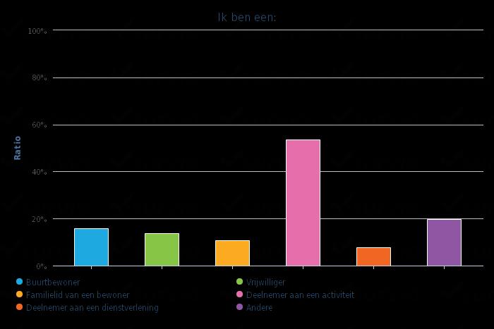 Resultaten tevredenheidsmeting gebruikers lokaal dienstencentrum De Welle Inleiding Eind Juli 2016 werd een vragenlijst verspreid naar de gebruikers van het LDC.