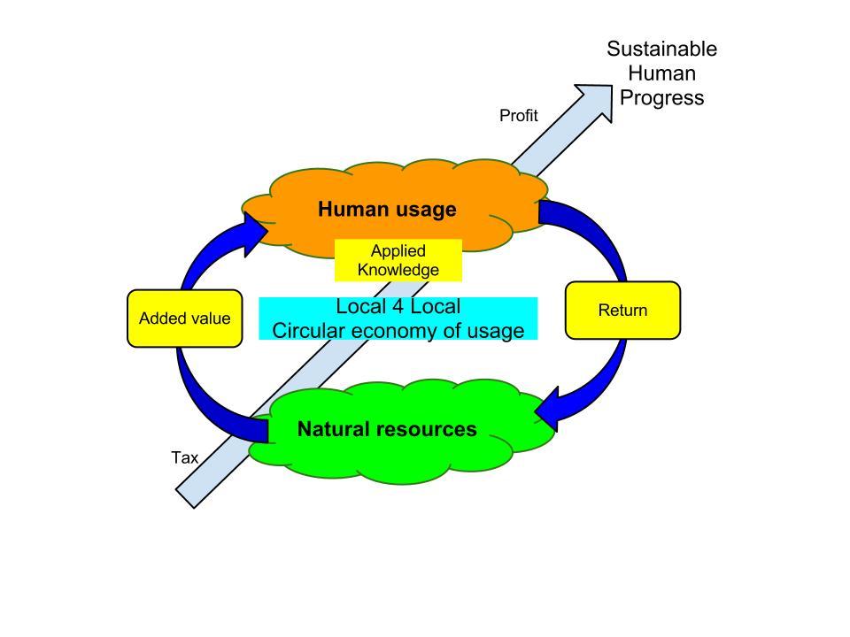 4. Dit beeld laat een andere visie zien: de circulaire economie is niets anders dan het gebruik van natuurlijk kapitaal met een toegevoegde waarde, dat na gebruik weer terug geleverd wordt aan het